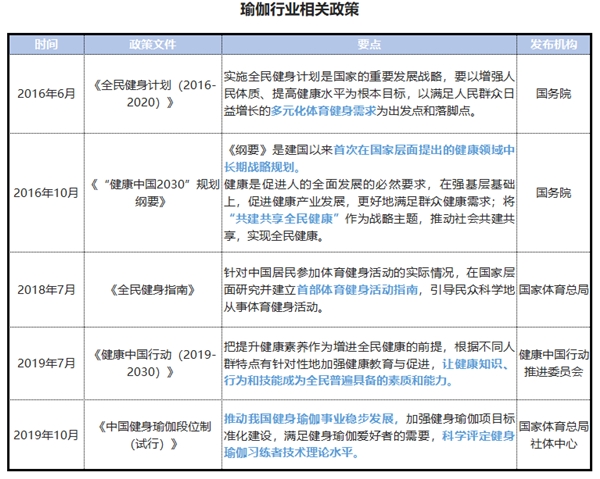 168体育2021中国瑜伽行业发展研究报告(图3)
