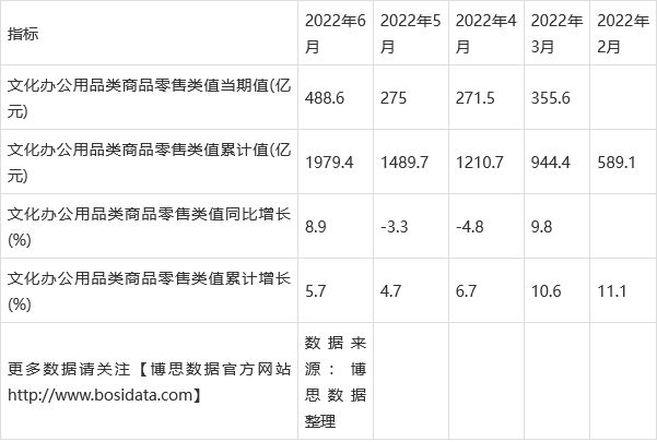 168体育2022年上半年中国文化办公用品类商品零售类值月度统计表【图表】(图2)