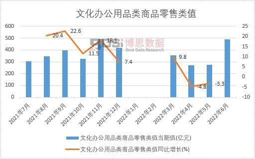 168体育2022年上半年中国文化办公用品类商品零售类值月度统计表【图表】(图1)