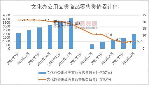 168体育2022年上半年中国文化办公用品类商品零售类值月度统计表【图表】(图3)
