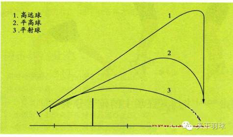 按飞行弧线划分羽毛球球法类型(图1)