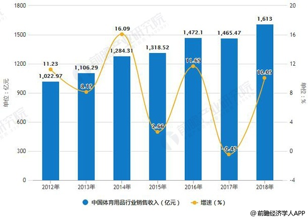 2018年中国体育用品行业市场现状及趋势分析 “互联网+体育”推动产业智能化发展(图1)