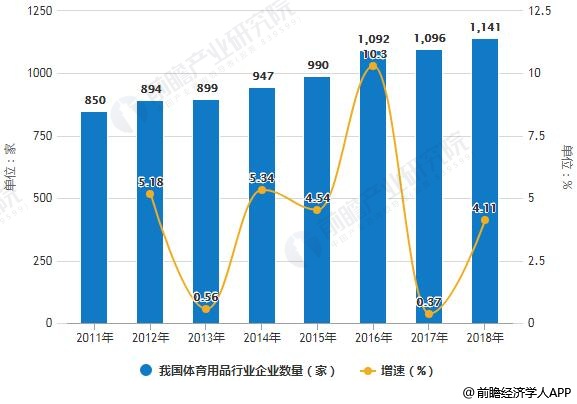 2018年中国体育用品行业市场现状及趋势分析 “互联网+体育”推动产业智能化发展(图2)