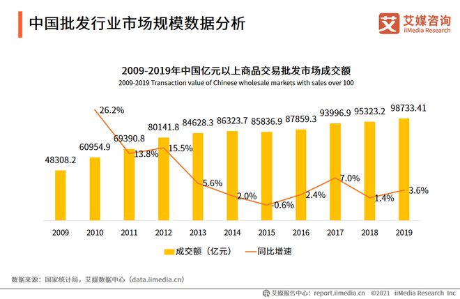 2021年中国批发市场发展规模及区域分布对比分析(图1)