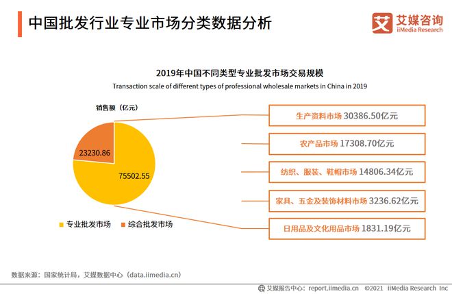 2021年中国批发市场发展规模及区域分布对比分析(图3)