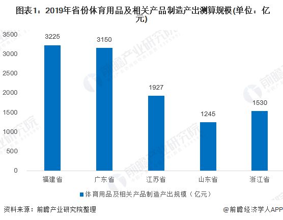 168体育2020年广东省体育用品市场现状与发展前景分析：广东省位居全国前列【组(图1)