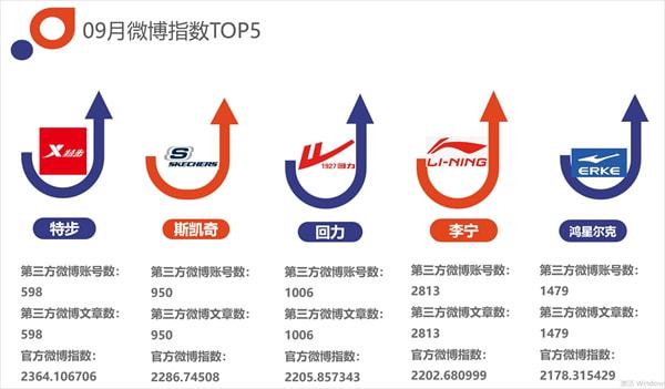 168体育中国体育用品互联网影响力排行——2021年09月篇(图4)