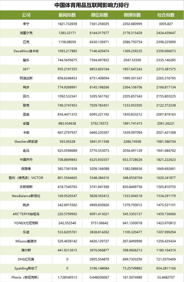 168体育中国体育用品互联网影响力排行——2021年09月篇(图1)