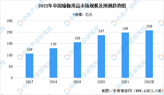 168体育2022年中国瑜伽行业市场现状预测分析（图）(图1)