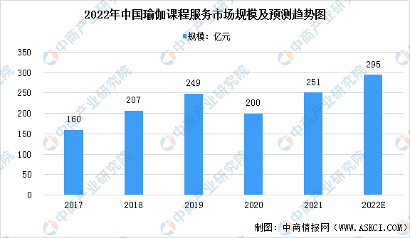 168体育2022年中国瑜伽行业市场现状预测分析（图）(图2)